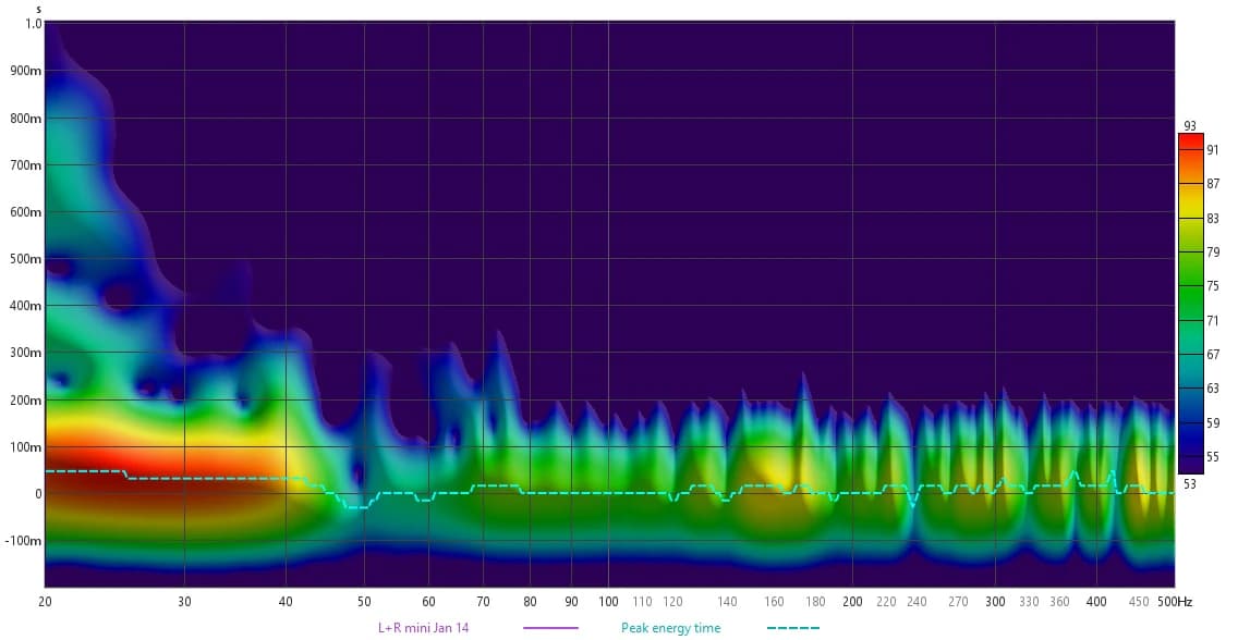 Real REW spectrogram showing measured energy decay across frequency