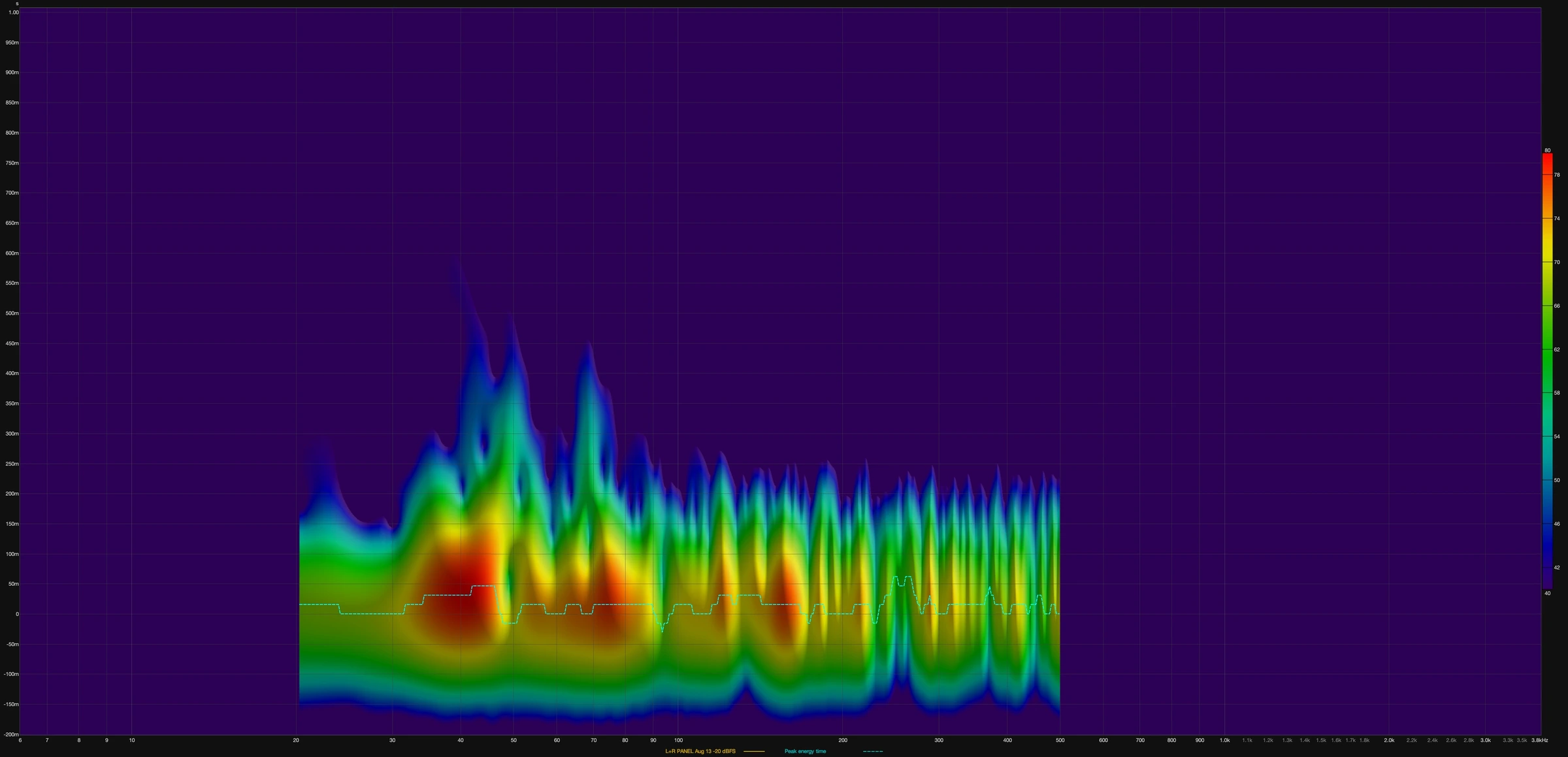 REW combined left and right spectrogram after AVAA C214 treatment showing low-frequency energy over time