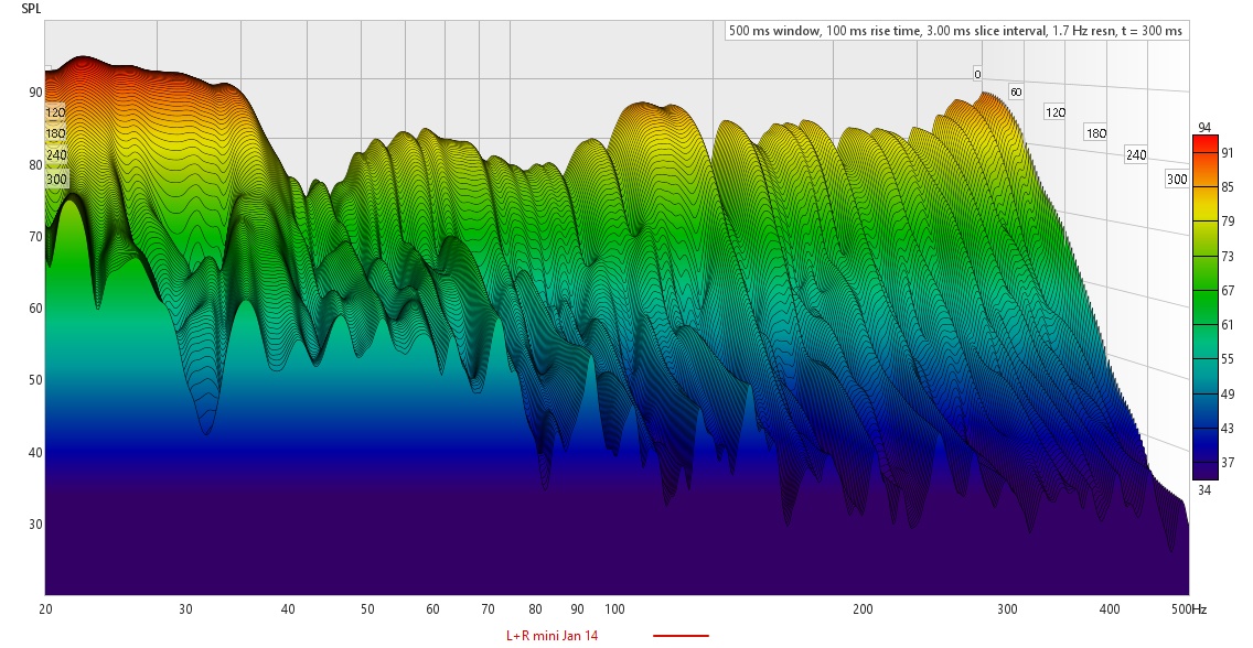 REW waterfall example showing measured sound-pressure decay over frequency